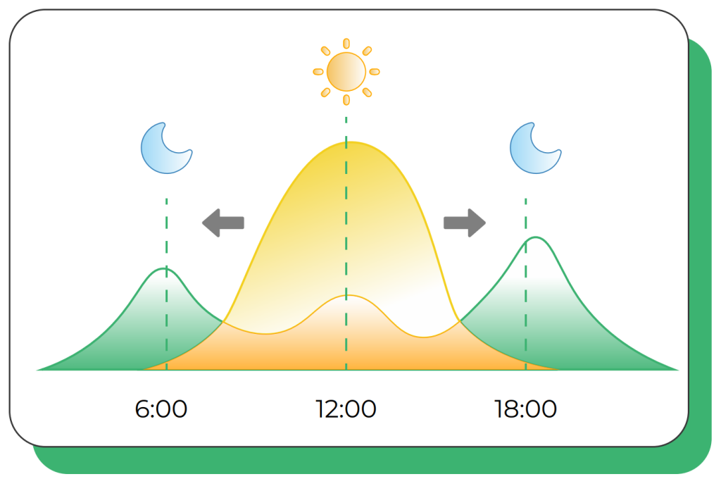 Solar Panels Alone Don’t Work at Night